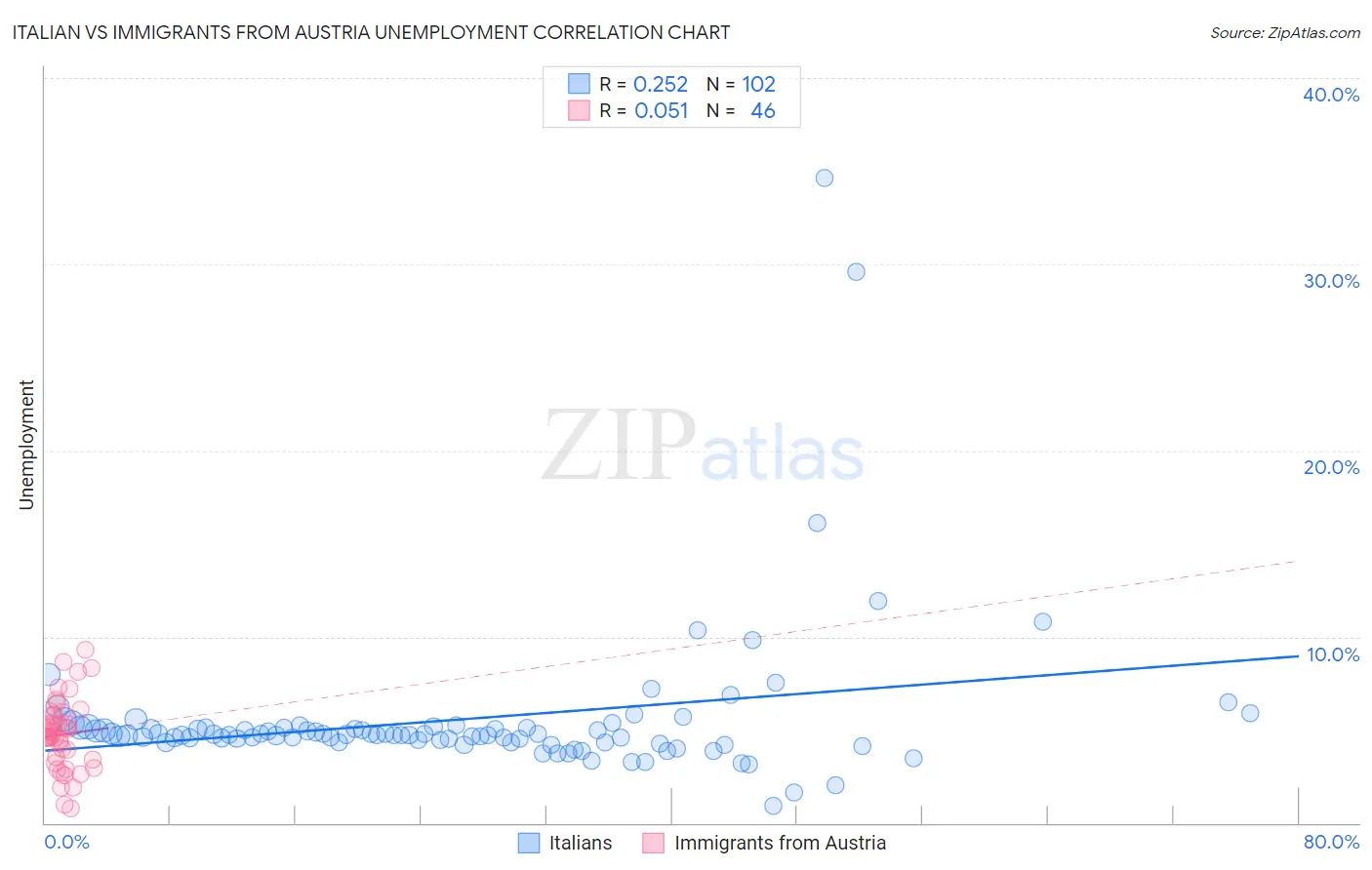 Italian vs Immigrants from Austria Unemployment