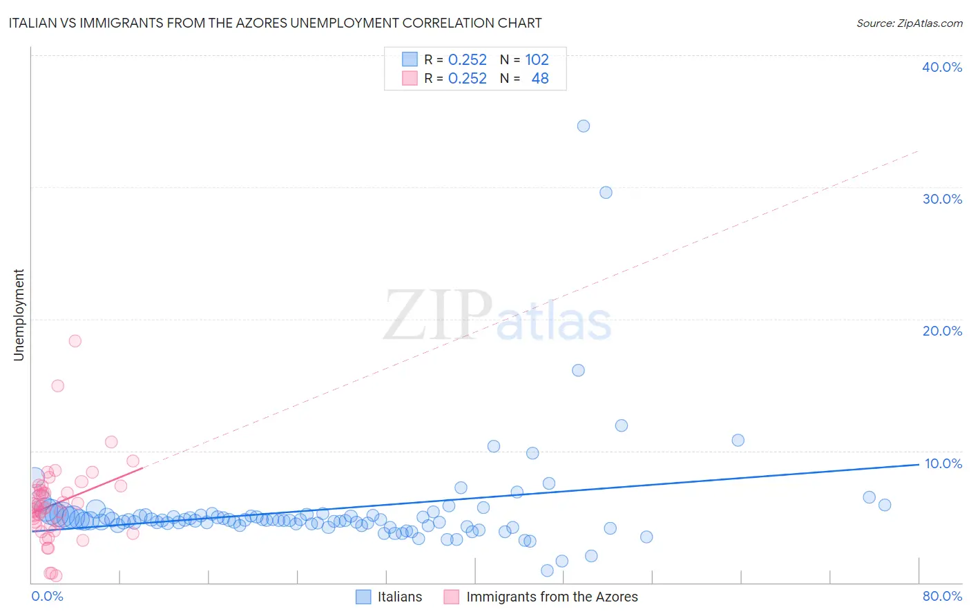 Italian vs Immigrants from the Azores Unemployment