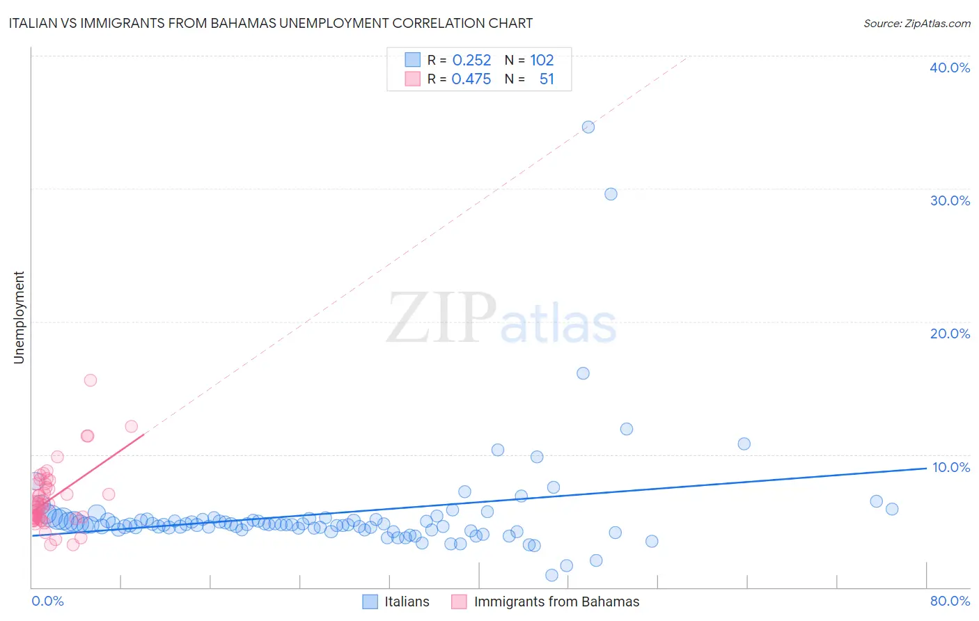 Italian vs Immigrants from Bahamas Unemployment