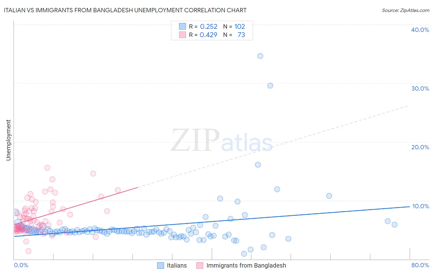 Italian vs Immigrants from Bangladesh Unemployment