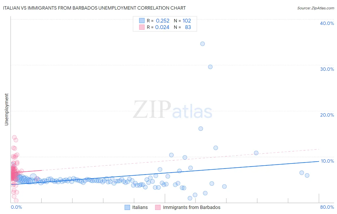 Italian vs Immigrants from Barbados Unemployment