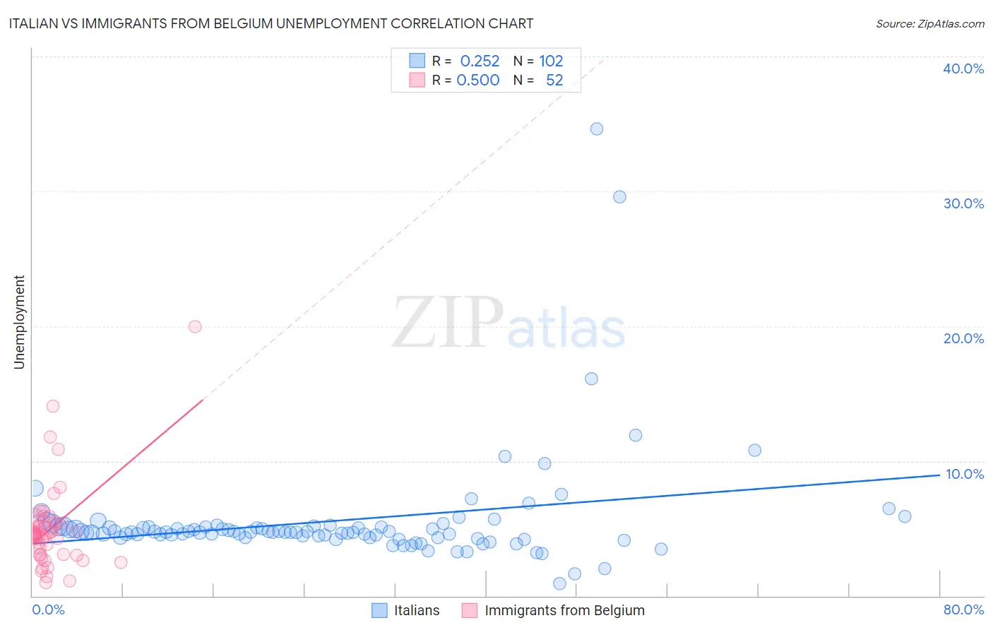 Italian vs Immigrants from Belgium Unemployment