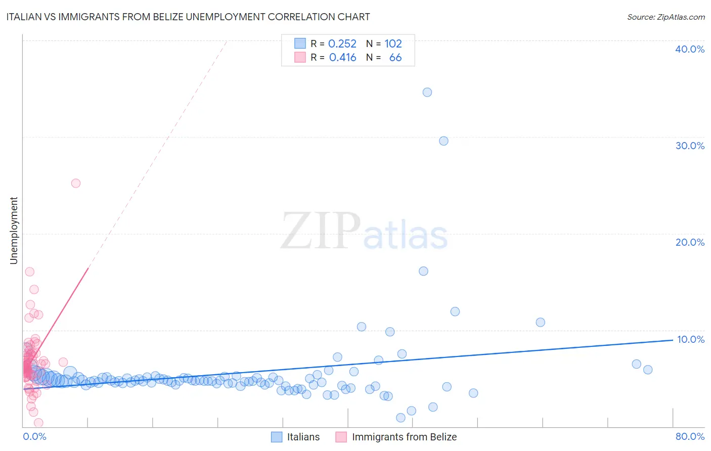 Italian vs Immigrants from Belize Unemployment