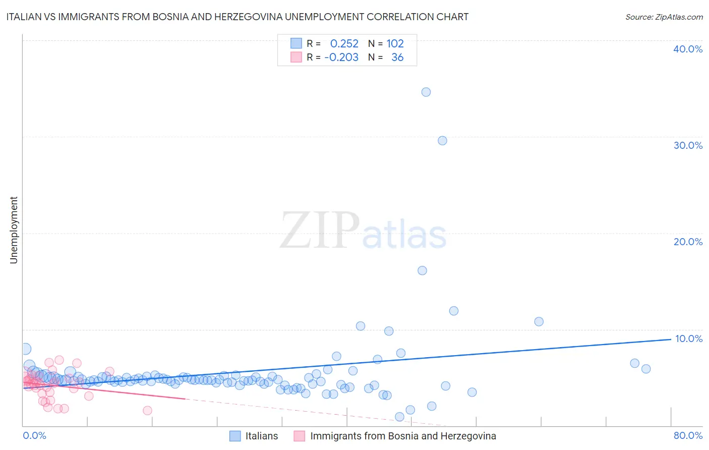 Italian vs Immigrants from Bosnia and Herzegovina Unemployment