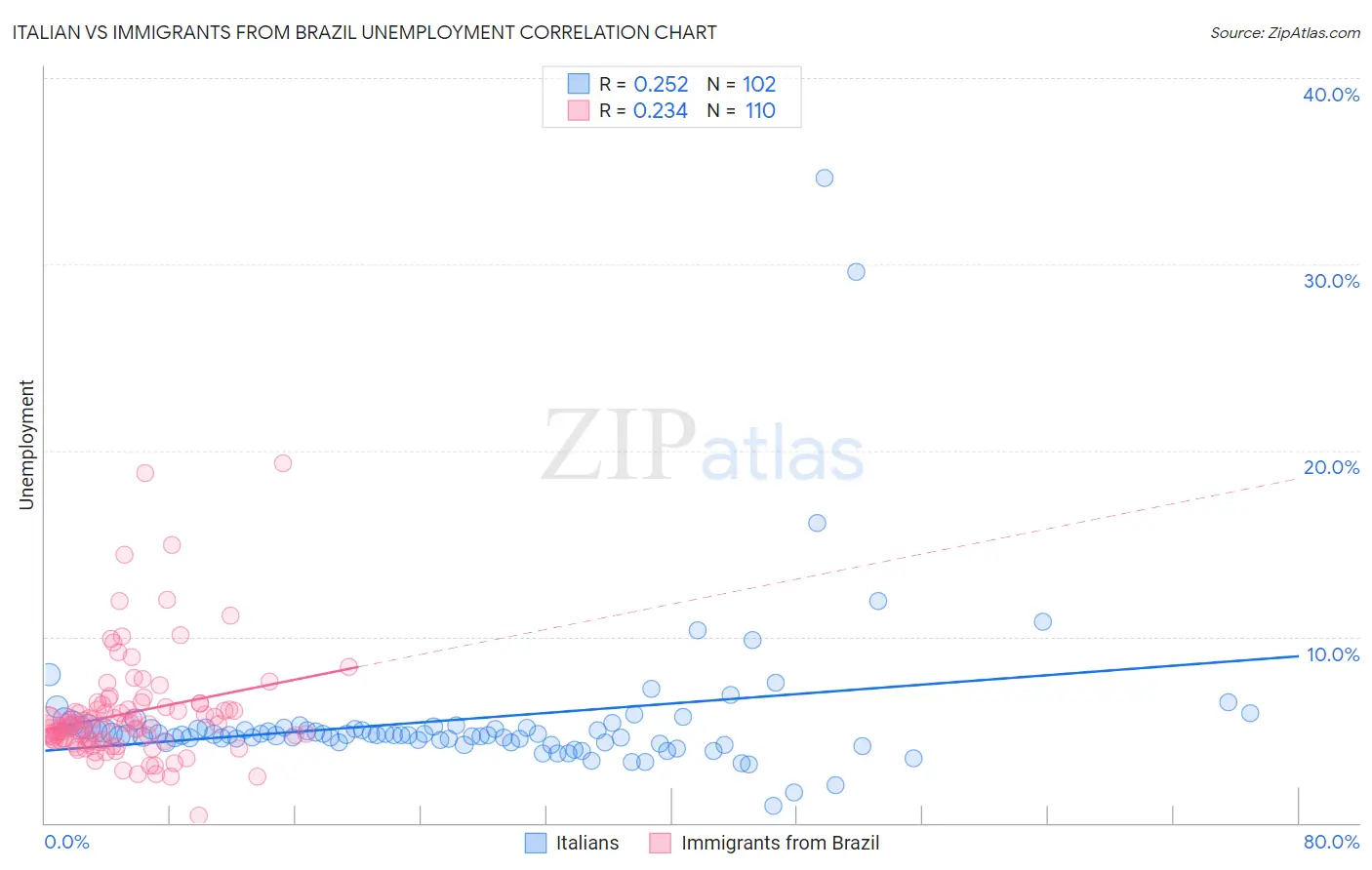Italian vs Immigrants from Brazil Unemployment