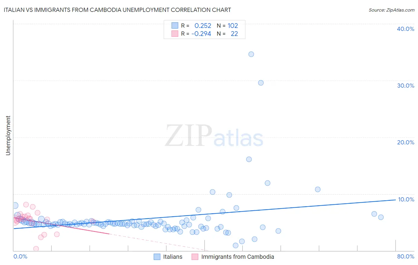 Italian vs Immigrants from Cambodia Unemployment