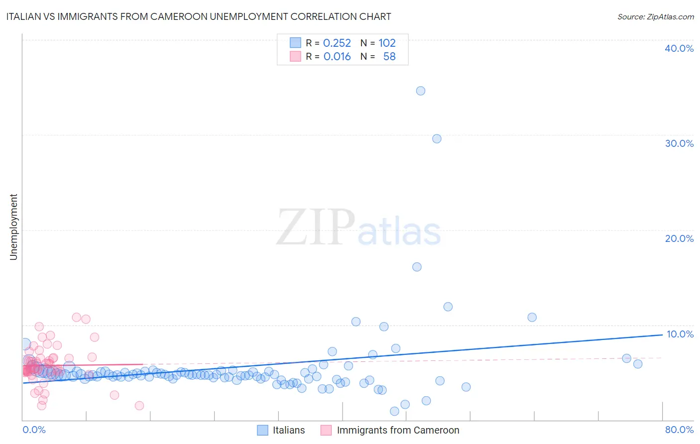 Italian vs Immigrants from Cameroon Unemployment