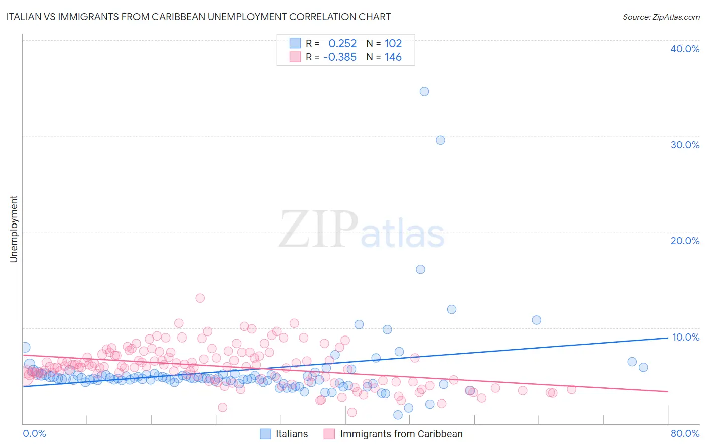 Italian vs Immigrants from Caribbean Unemployment