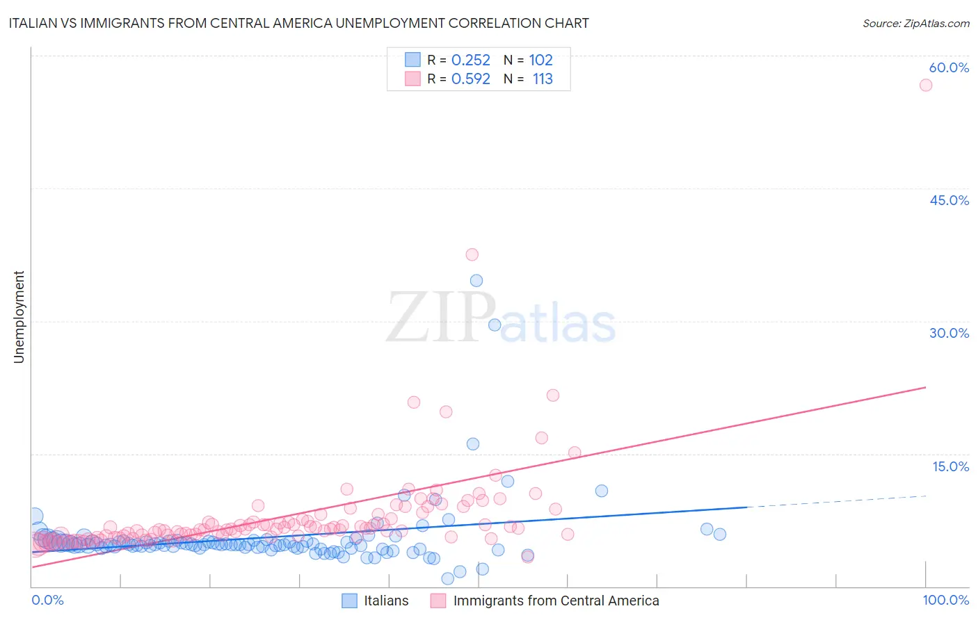 Italian vs Immigrants from Central America Unemployment