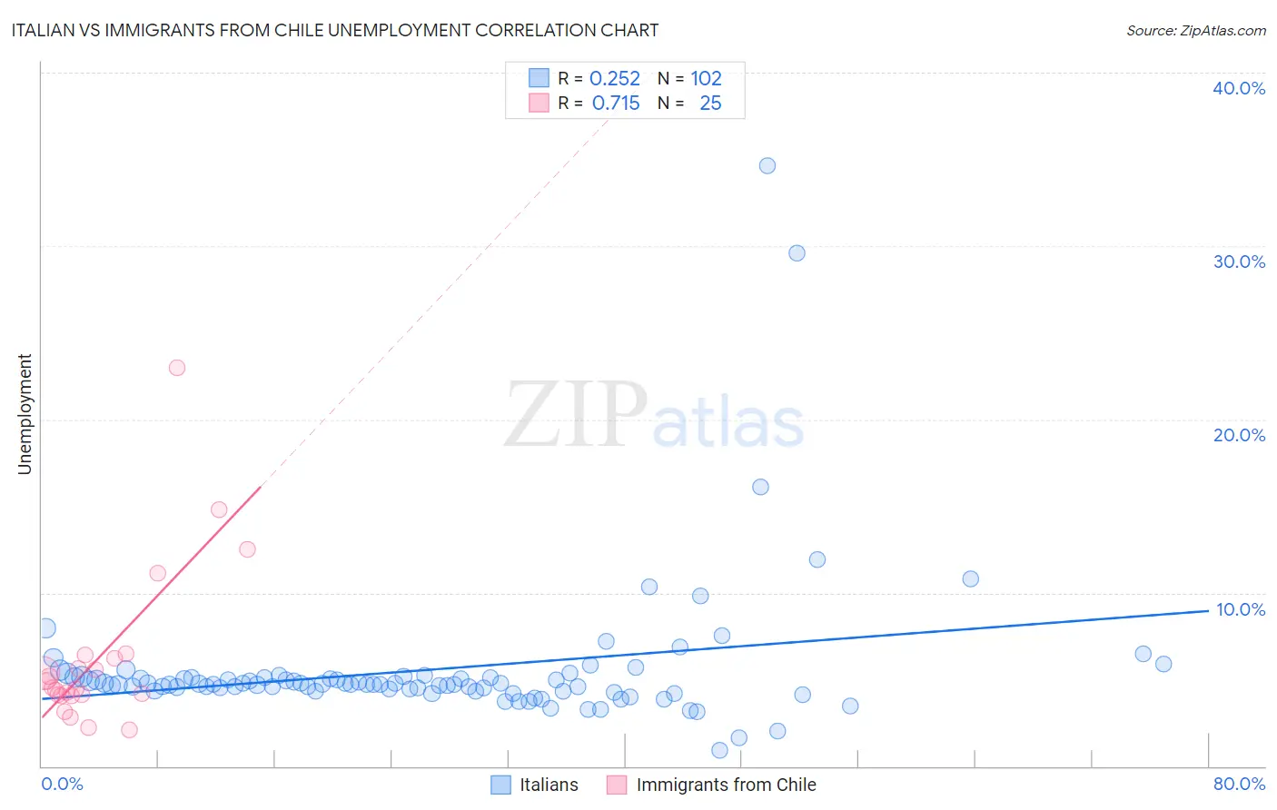 Italian vs Immigrants from Chile Unemployment