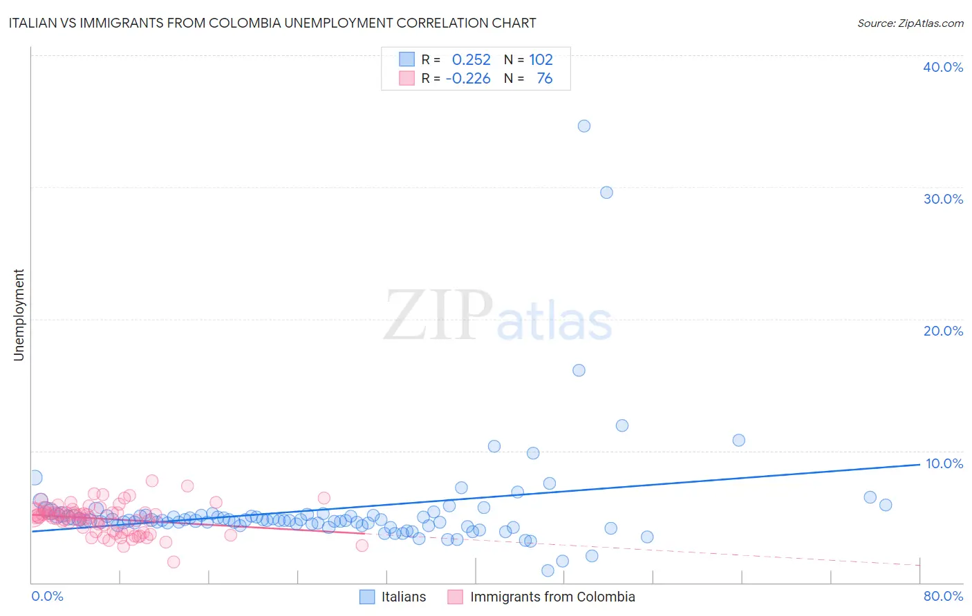 Italian vs Immigrants from Colombia Unemployment