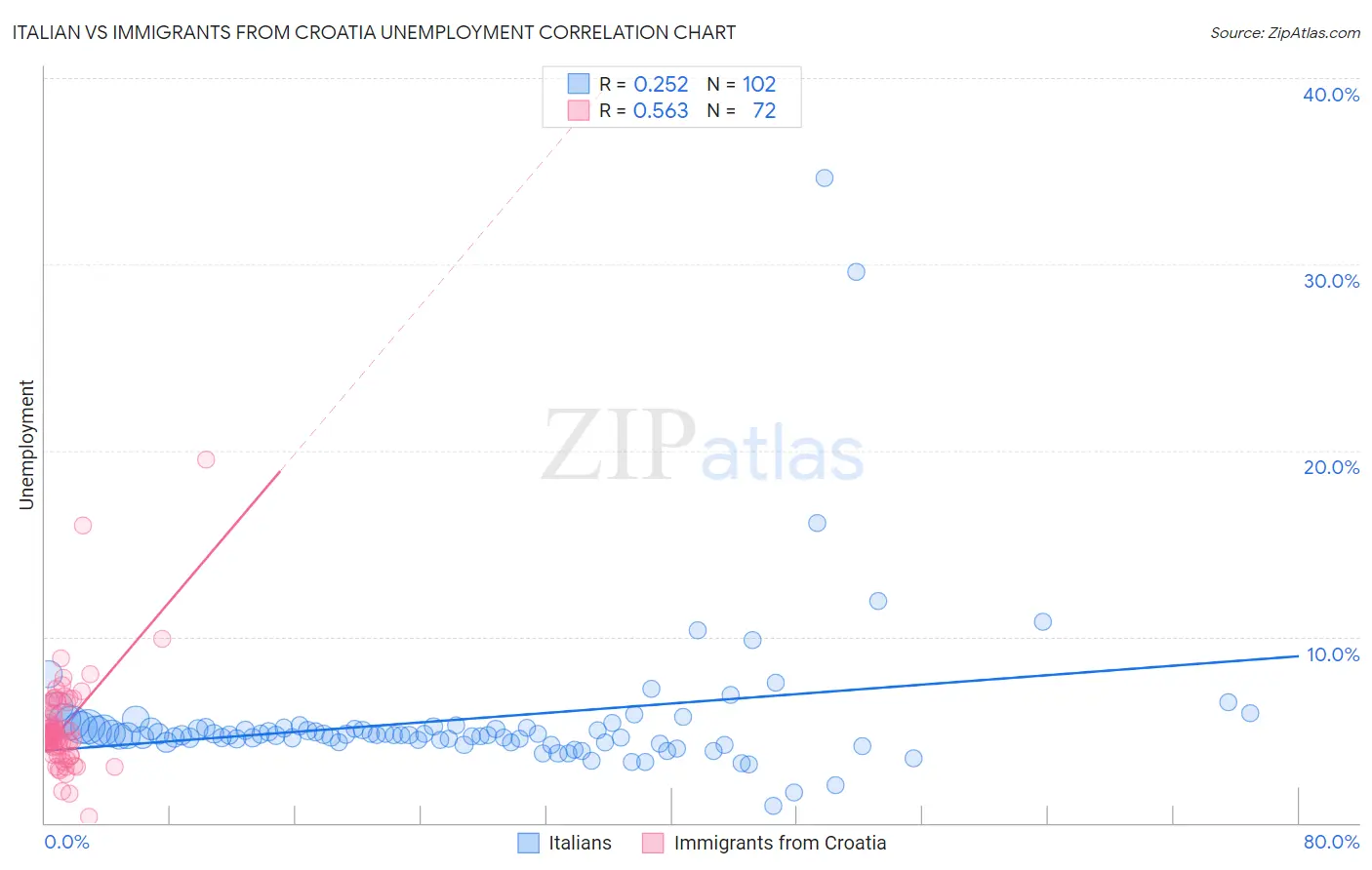 Italian vs Immigrants from Croatia Unemployment
