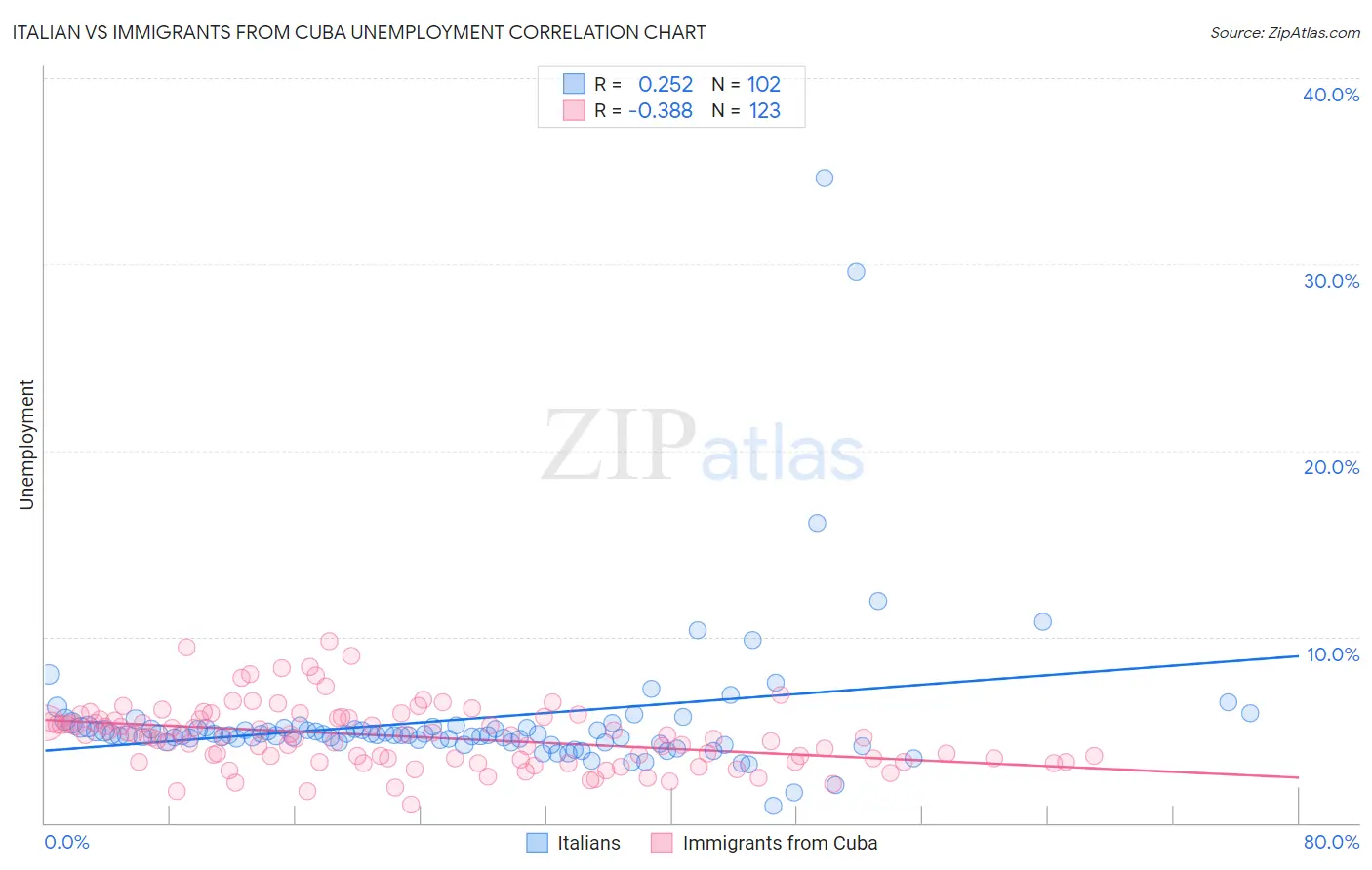 Italian vs Immigrants from Cuba Unemployment