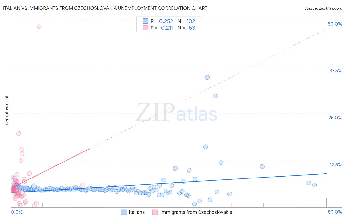 Italian vs Immigrants from Czechoslovakia Unemployment
