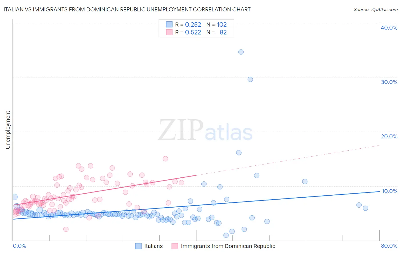 Italian vs Immigrants from Dominican Republic Unemployment