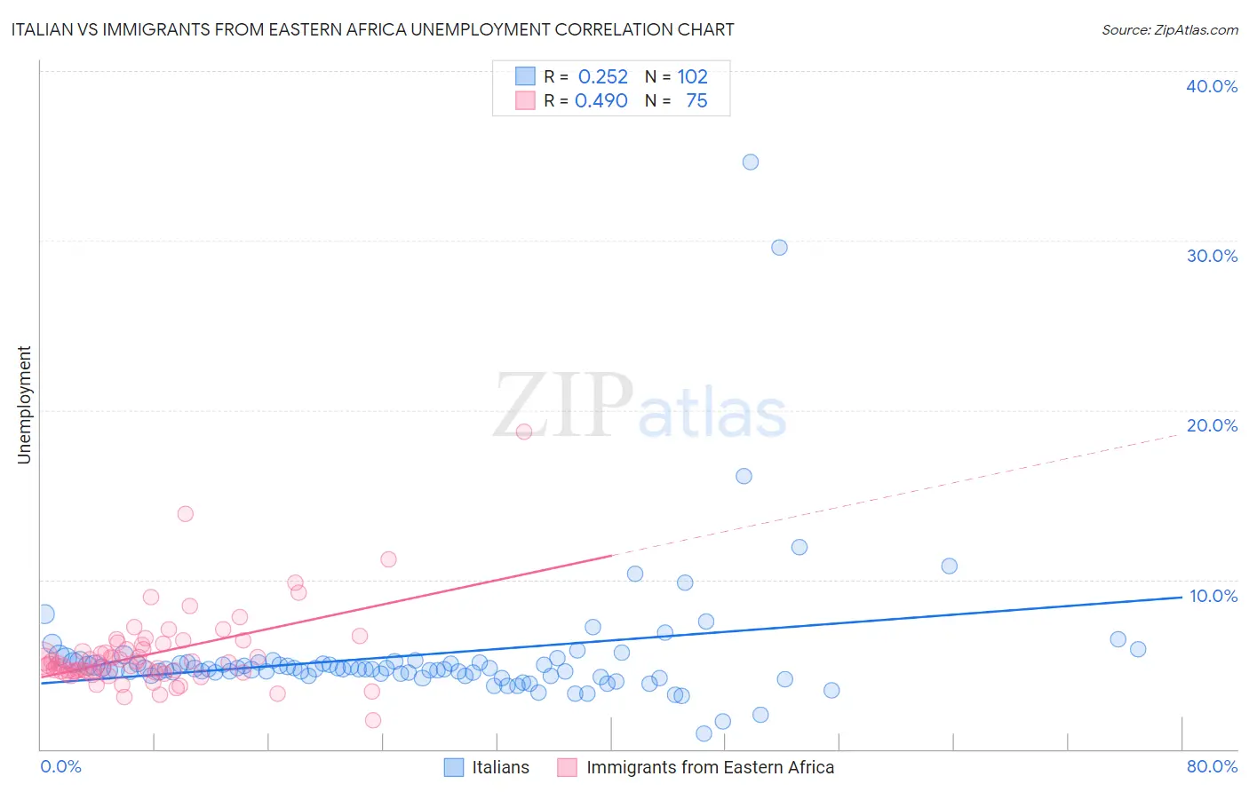 Italian vs Immigrants from Eastern Africa Unemployment