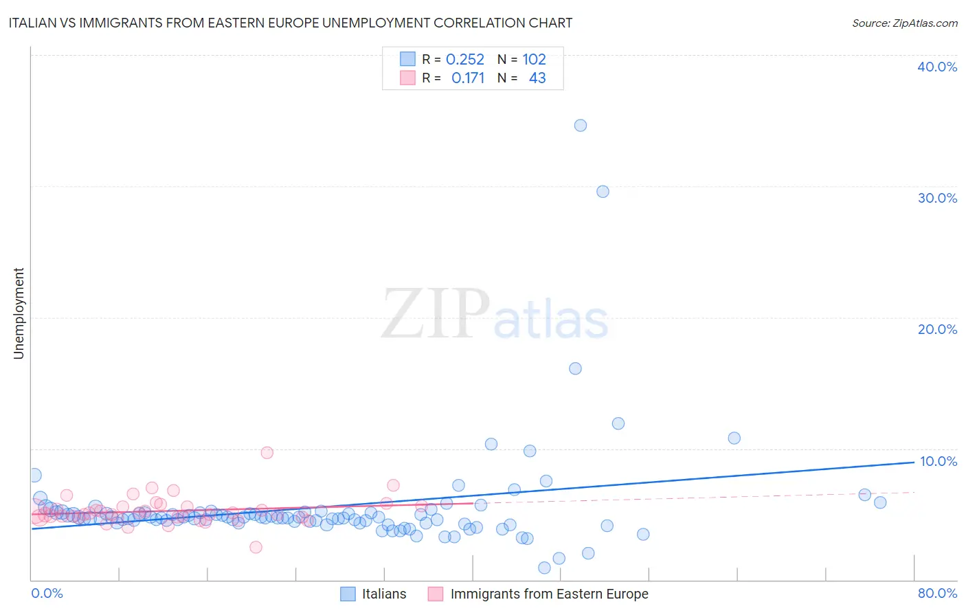 Italian vs Immigrants from Eastern Europe Unemployment