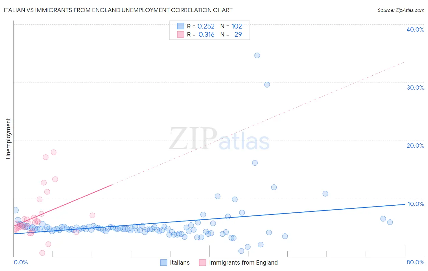 Italian vs Immigrants from England Unemployment