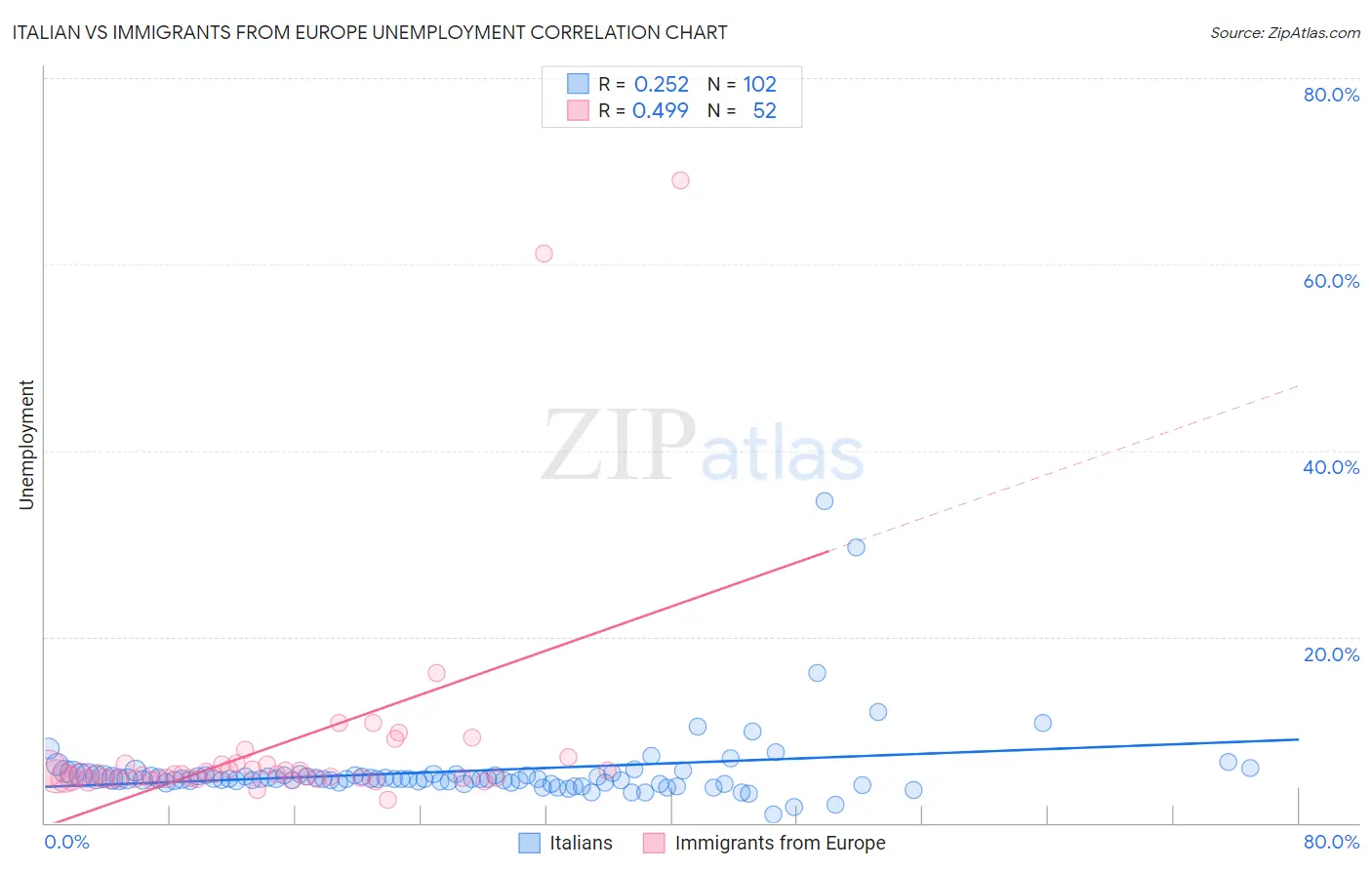 Italian vs Immigrants from Europe Unemployment