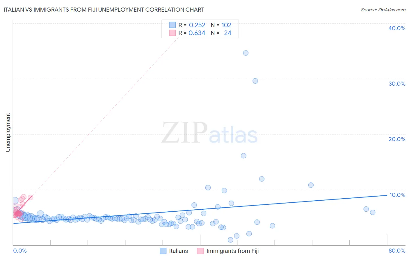 Italian vs Immigrants from Fiji Unemployment