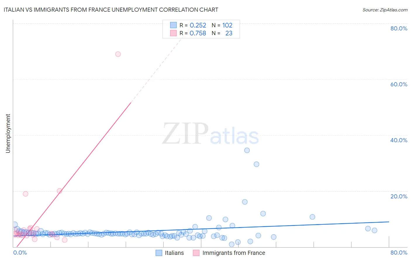 Italian vs Immigrants from France Unemployment