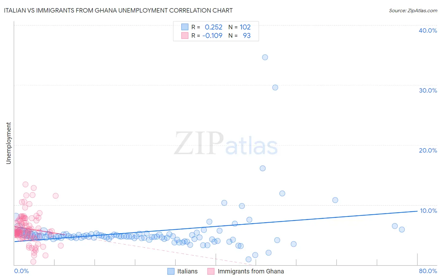 Italian vs Immigrants from Ghana Unemployment