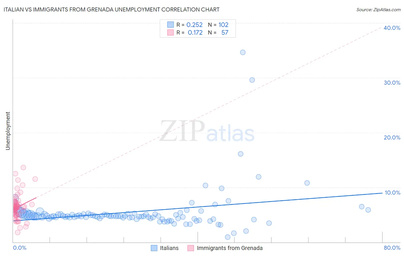 Italian vs Immigrants from Grenada Unemployment