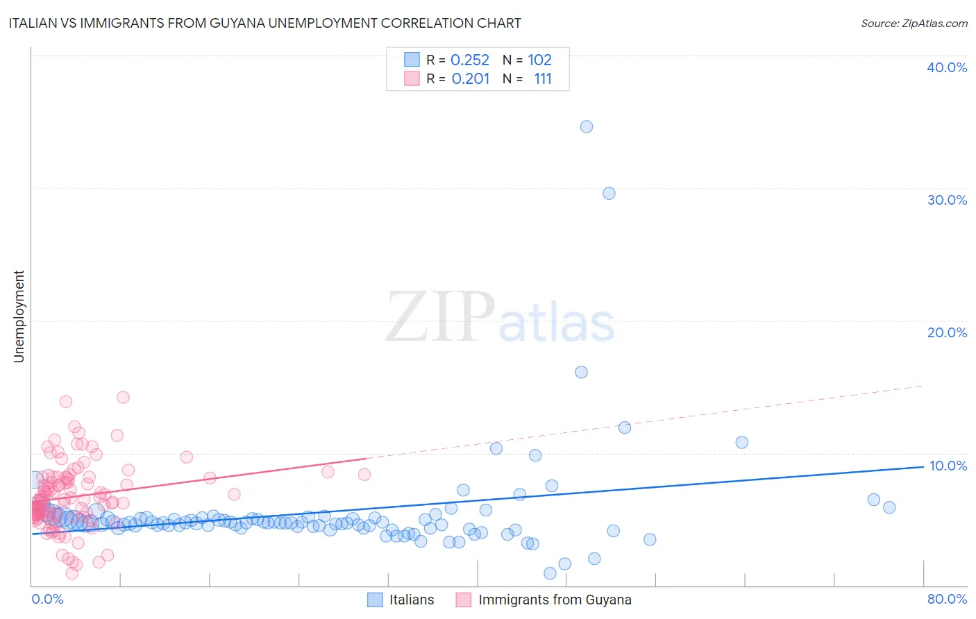 Italian vs Immigrants from Guyana Unemployment