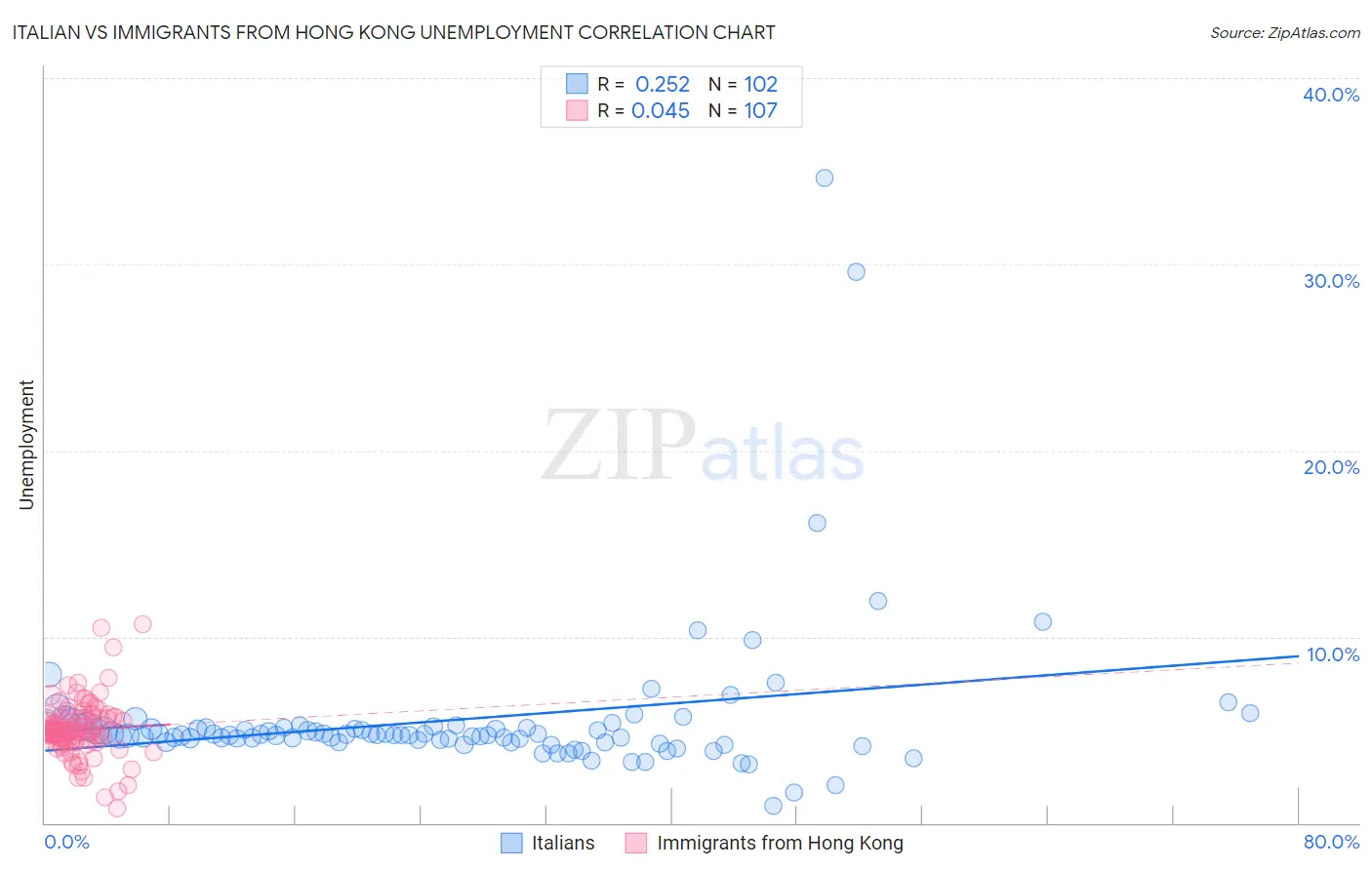 Italian vs Immigrants from Hong Kong Unemployment