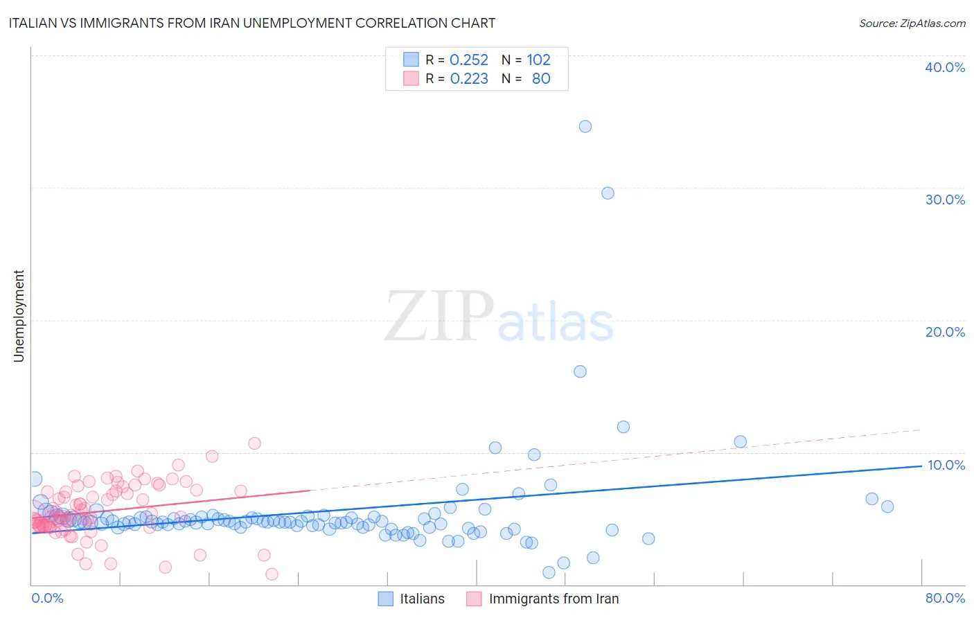 Italian vs Immigrants from Iran Unemployment