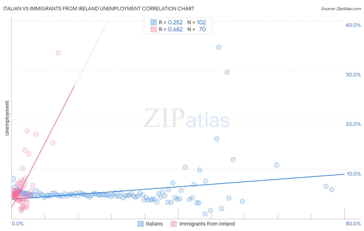 Italian vs Immigrants from Ireland Unemployment