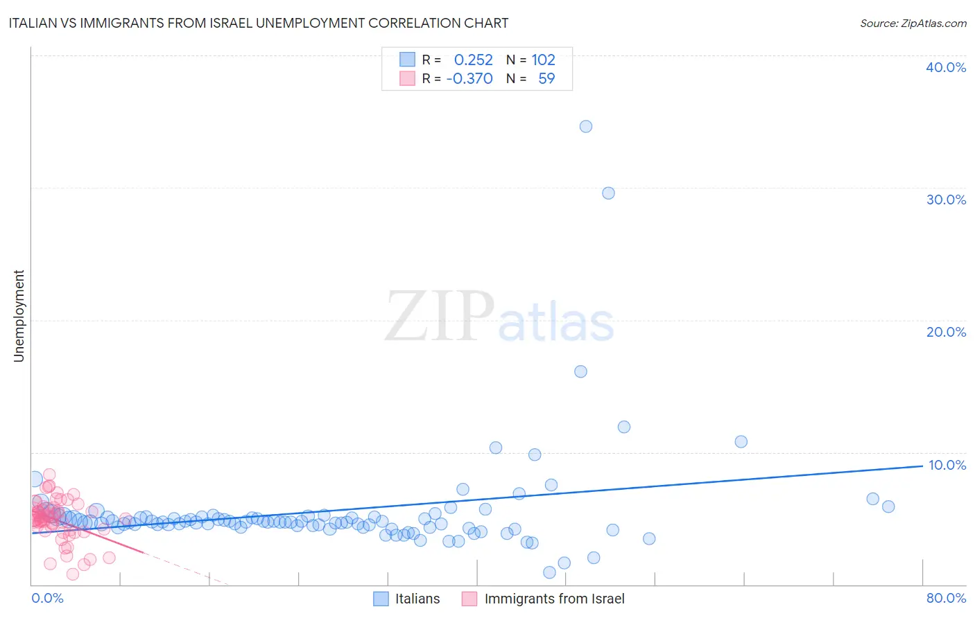 Italian vs Immigrants from Israel Unemployment