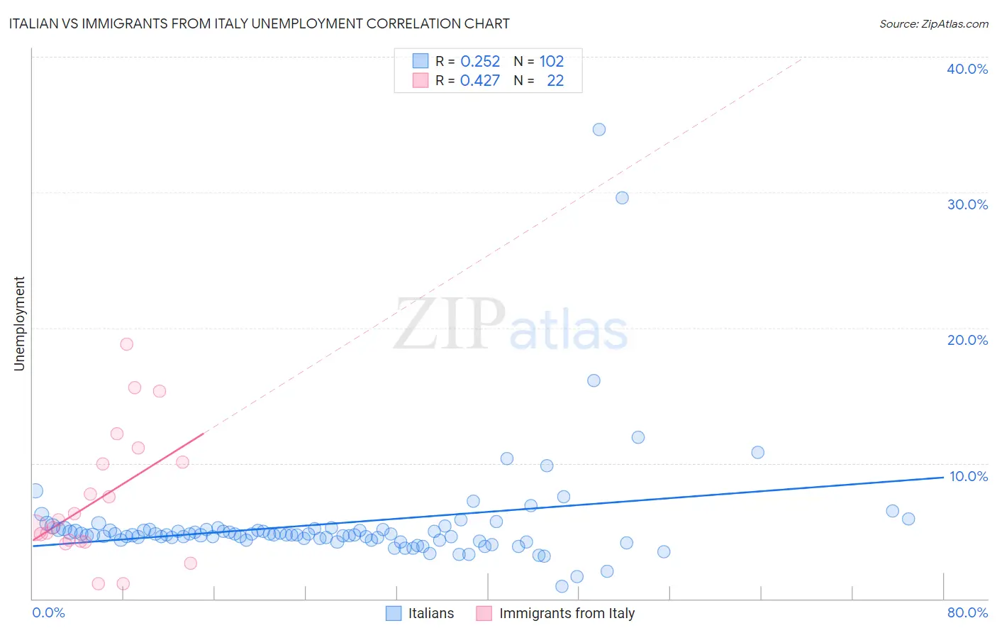 Italian vs Immigrants from Italy Unemployment