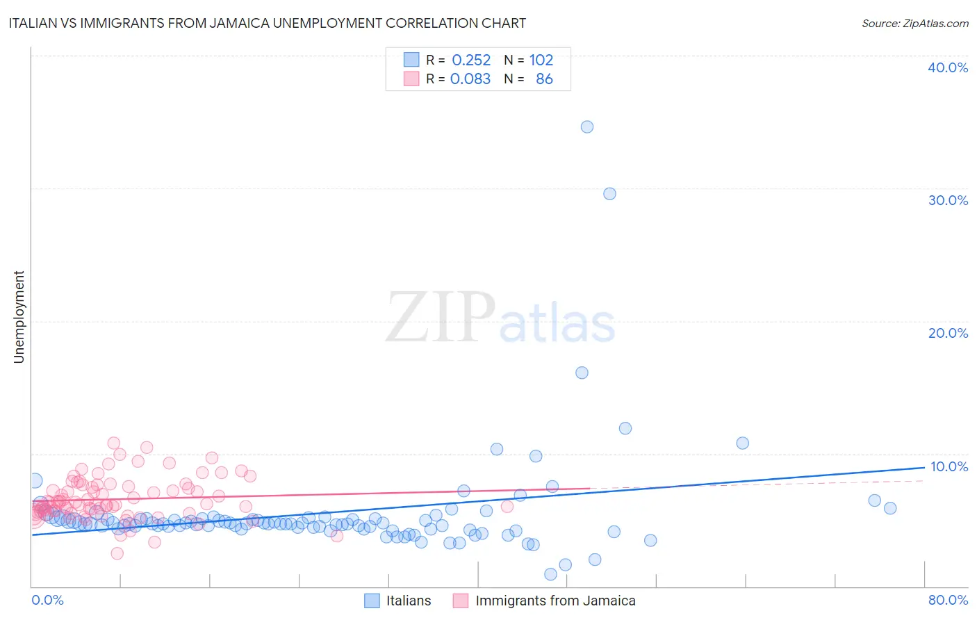Italian vs Immigrants from Jamaica Unemployment