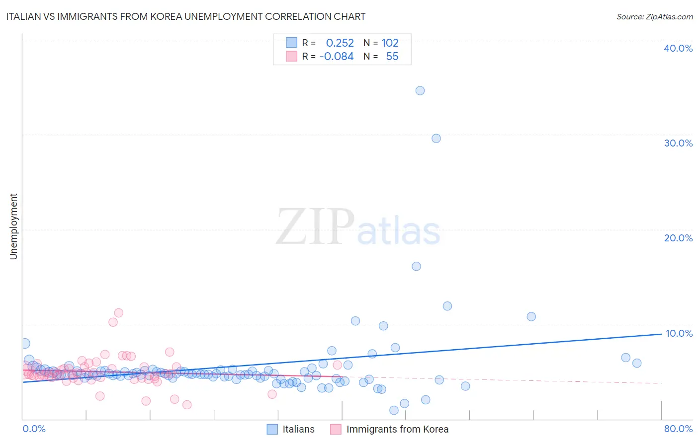 Italian vs Immigrants from Korea Unemployment
