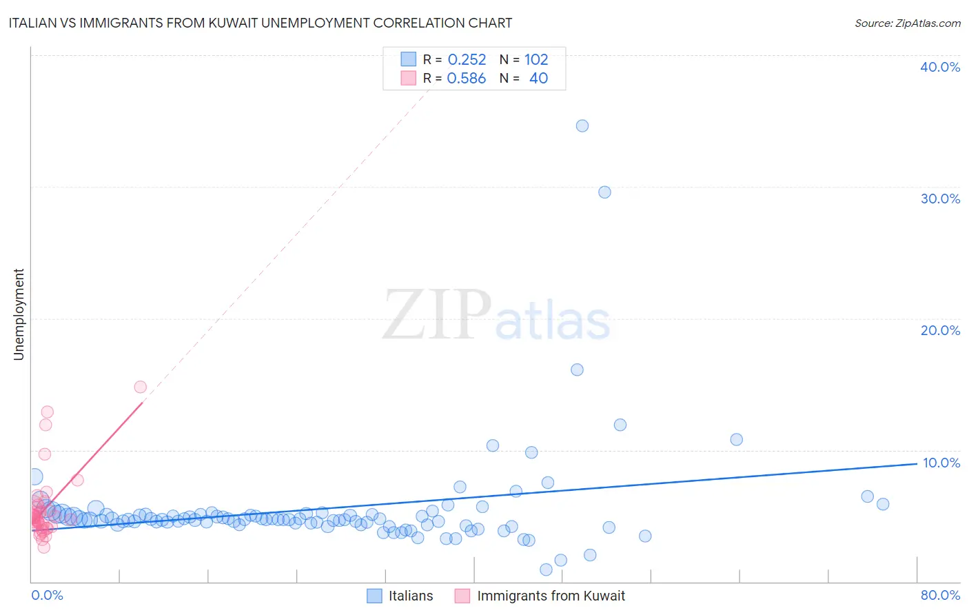 Italian vs Immigrants from Kuwait Unemployment