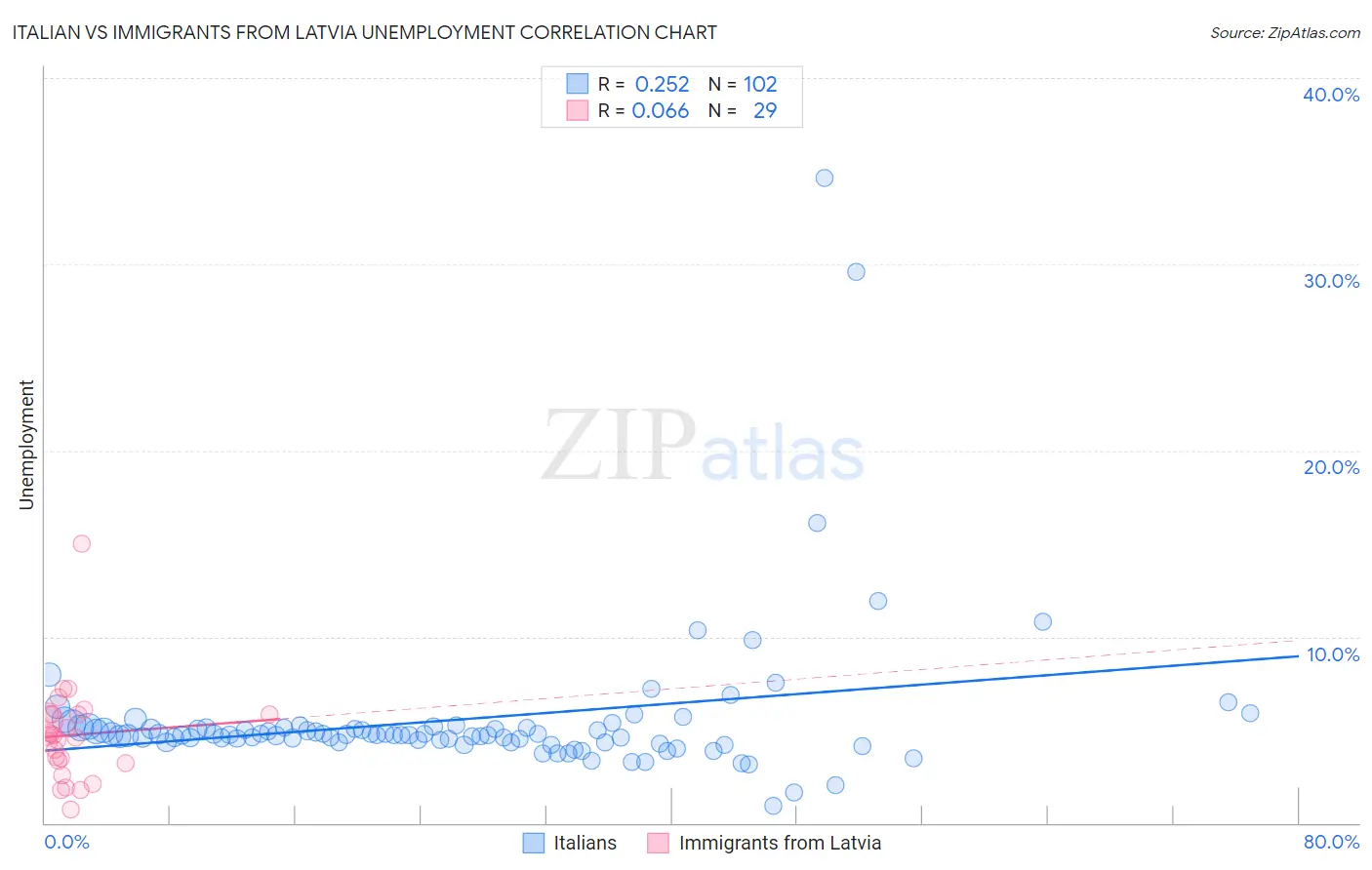 Italian vs Immigrants from Latvia Unemployment