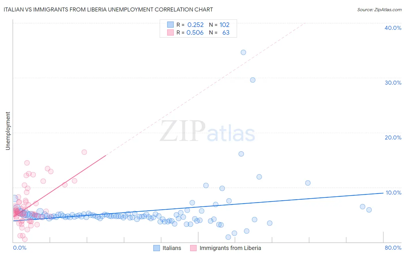 Italian vs Immigrants from Liberia Unemployment