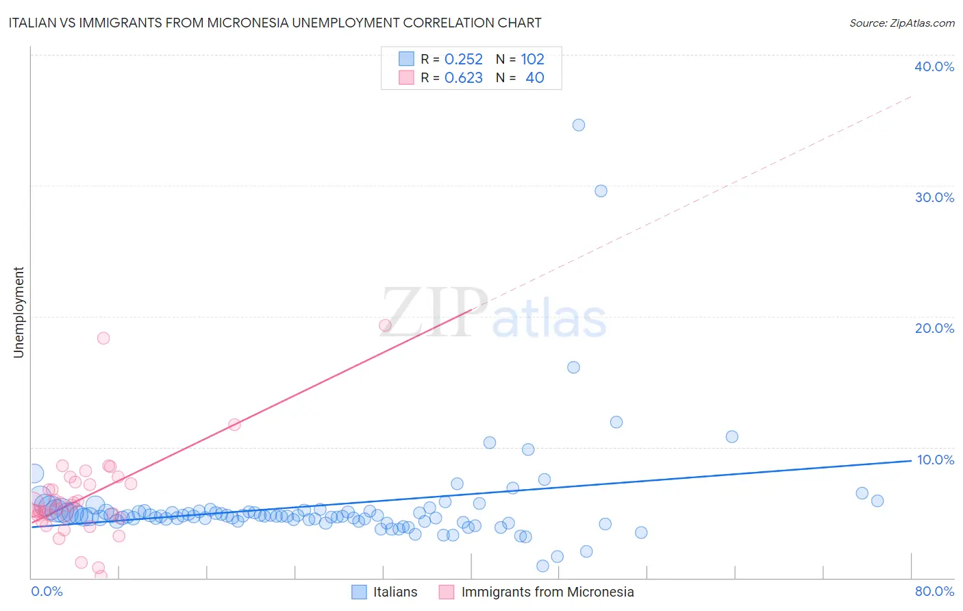 Italian vs Immigrants from Micronesia Unemployment