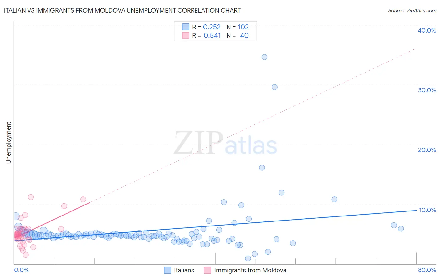 Italian vs Immigrants from Moldova Unemployment