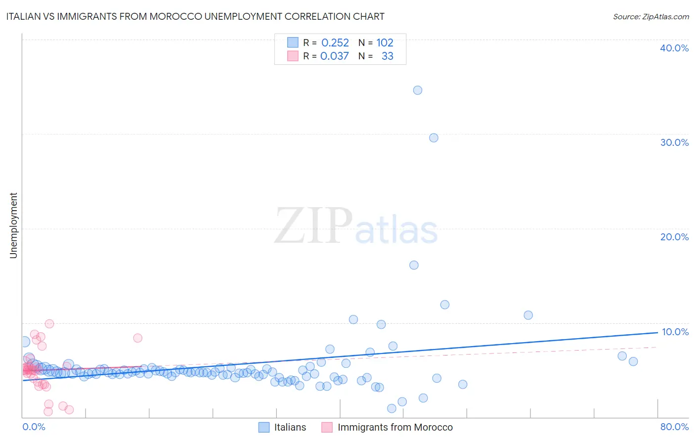 Italian vs Immigrants from Morocco Unemployment