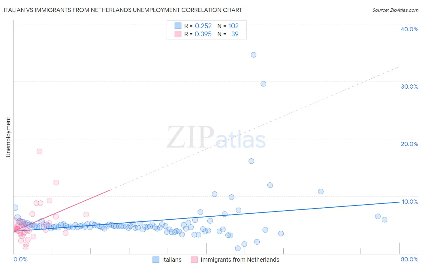 Italian vs Immigrants from Netherlands Unemployment