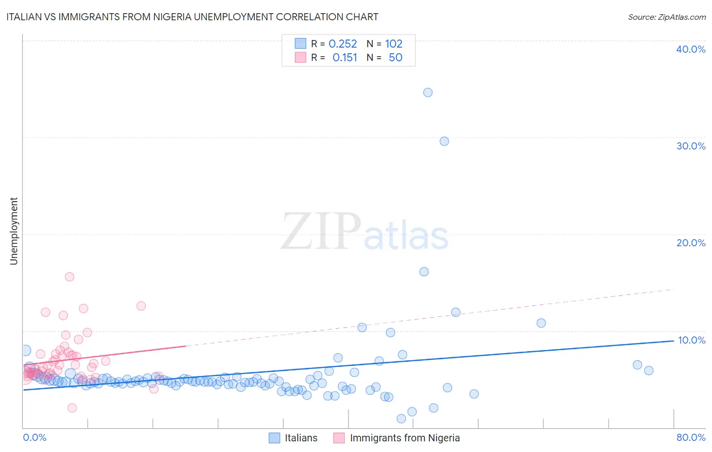 Italian vs Immigrants from Nigeria Unemployment