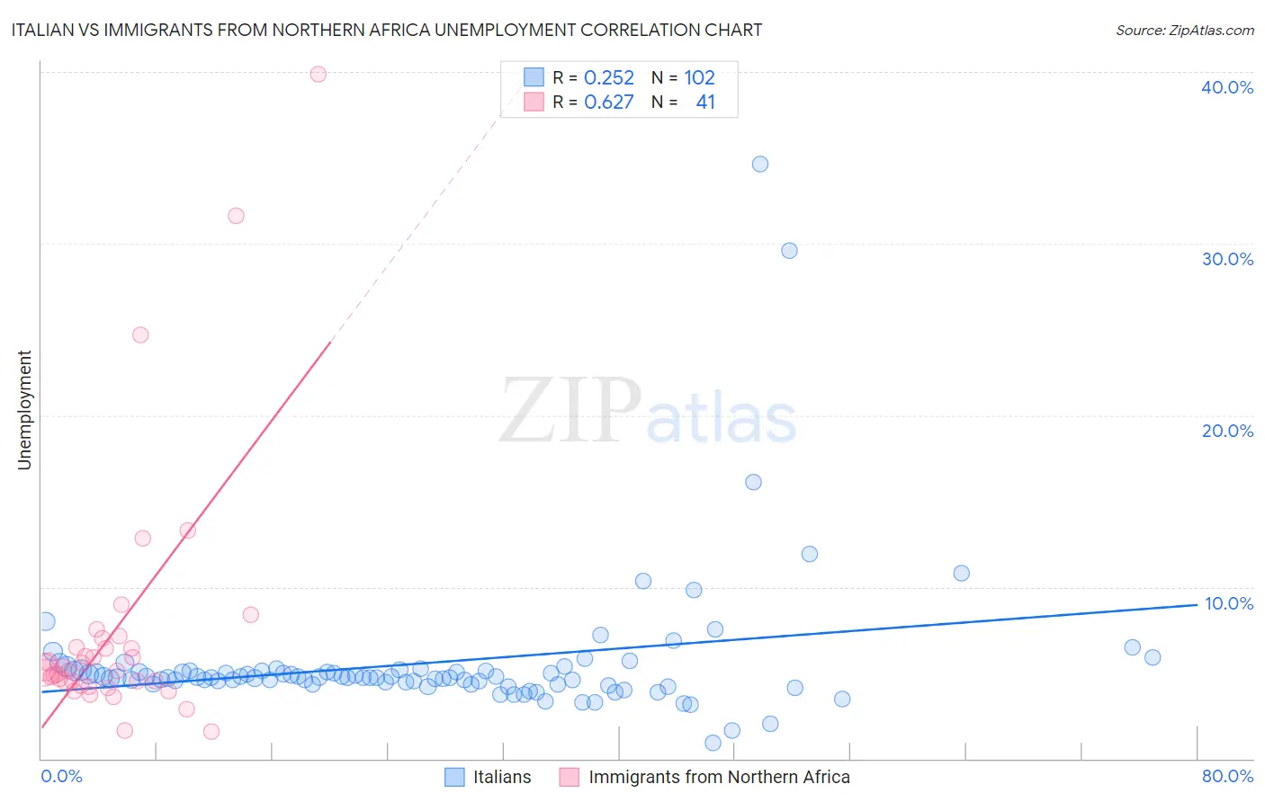 Italian vs Immigrants from Northern Africa Unemployment
