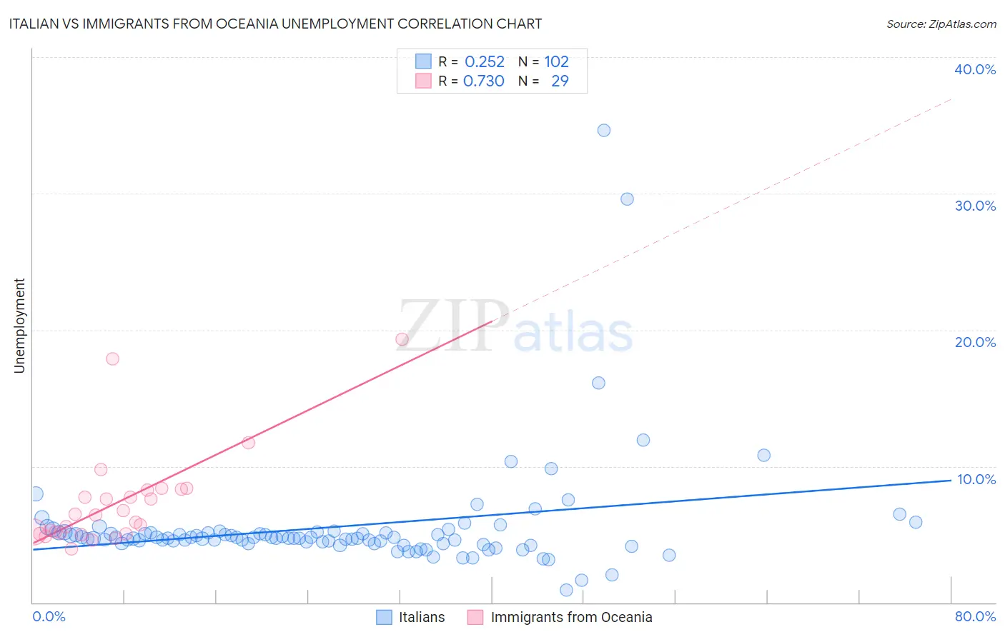 Italian vs Immigrants from Oceania Unemployment