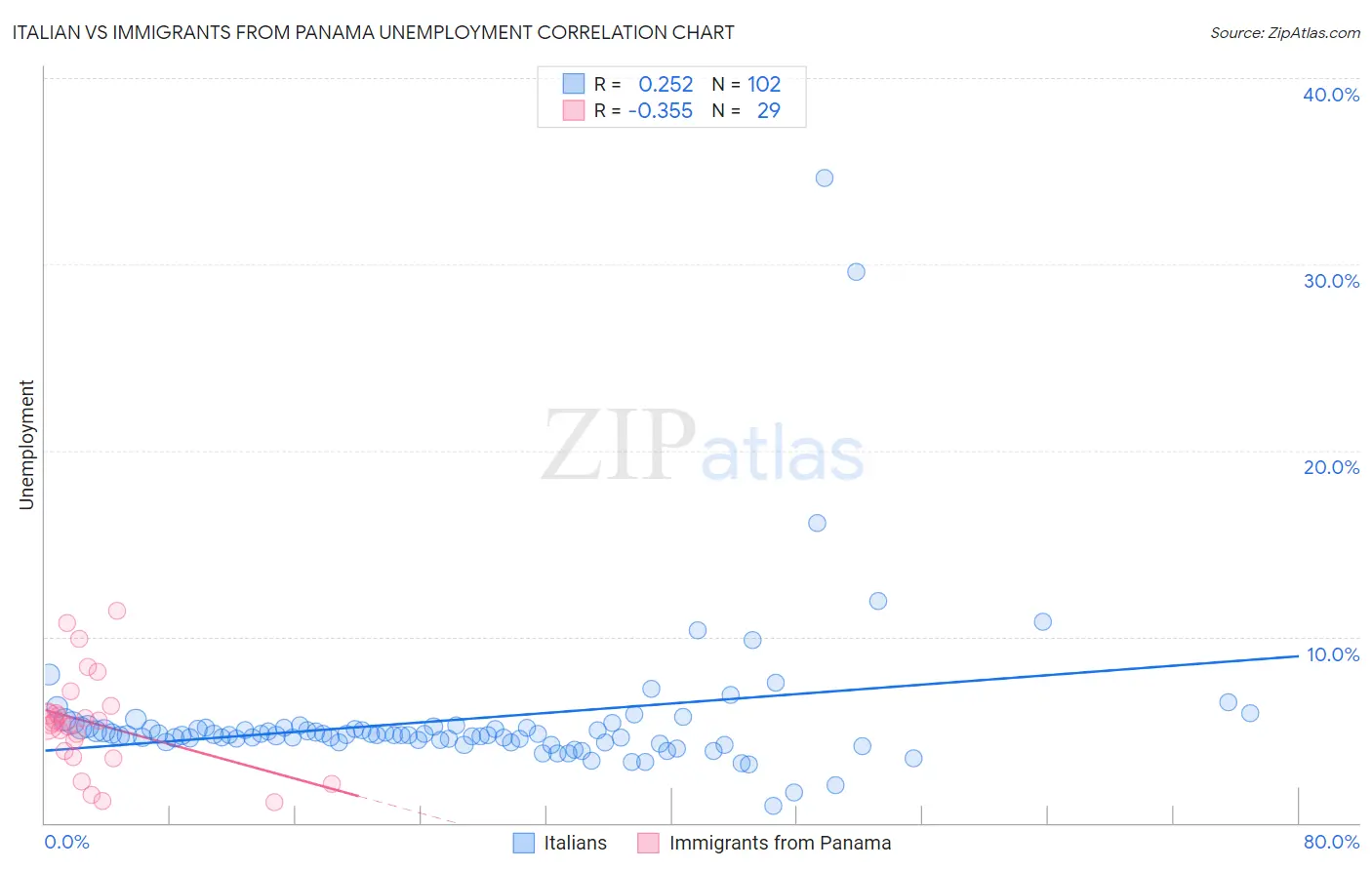 Italian vs Immigrants from Panama Unemployment