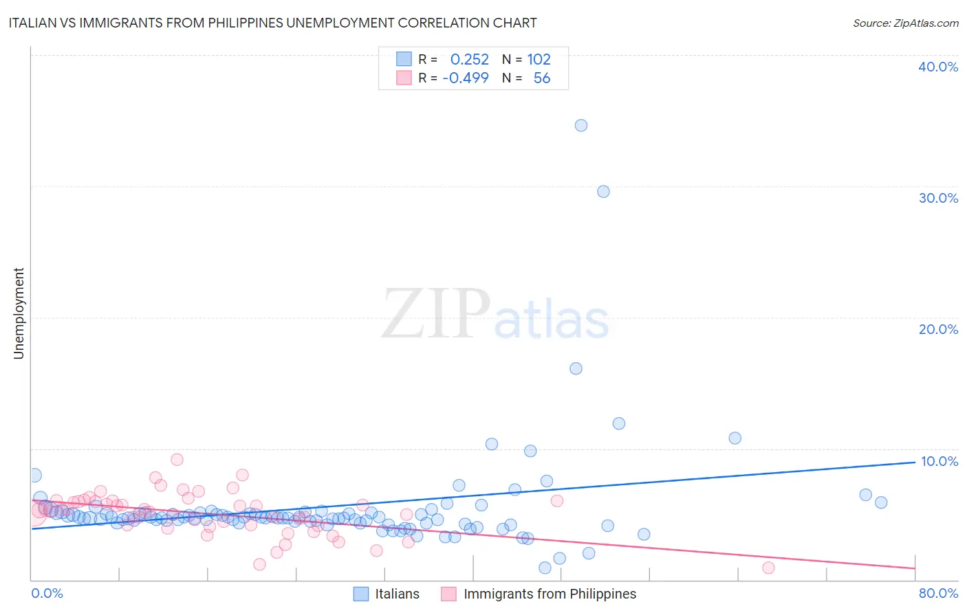 Italian vs Immigrants from Philippines Unemployment