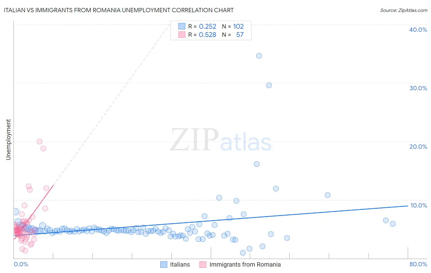 Italian vs Immigrants from Romania Unemployment