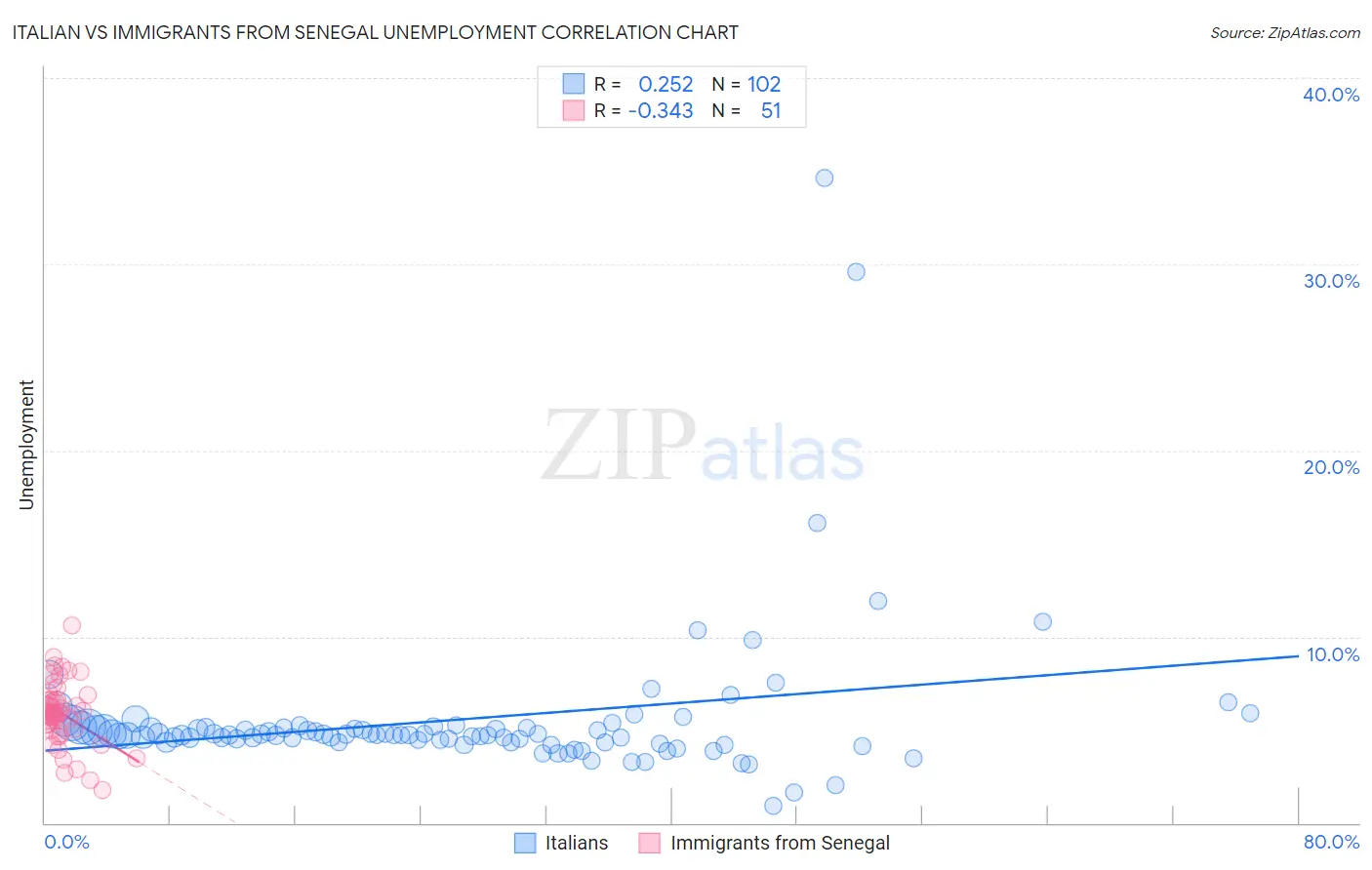 Italian vs Immigrants from Senegal Unemployment