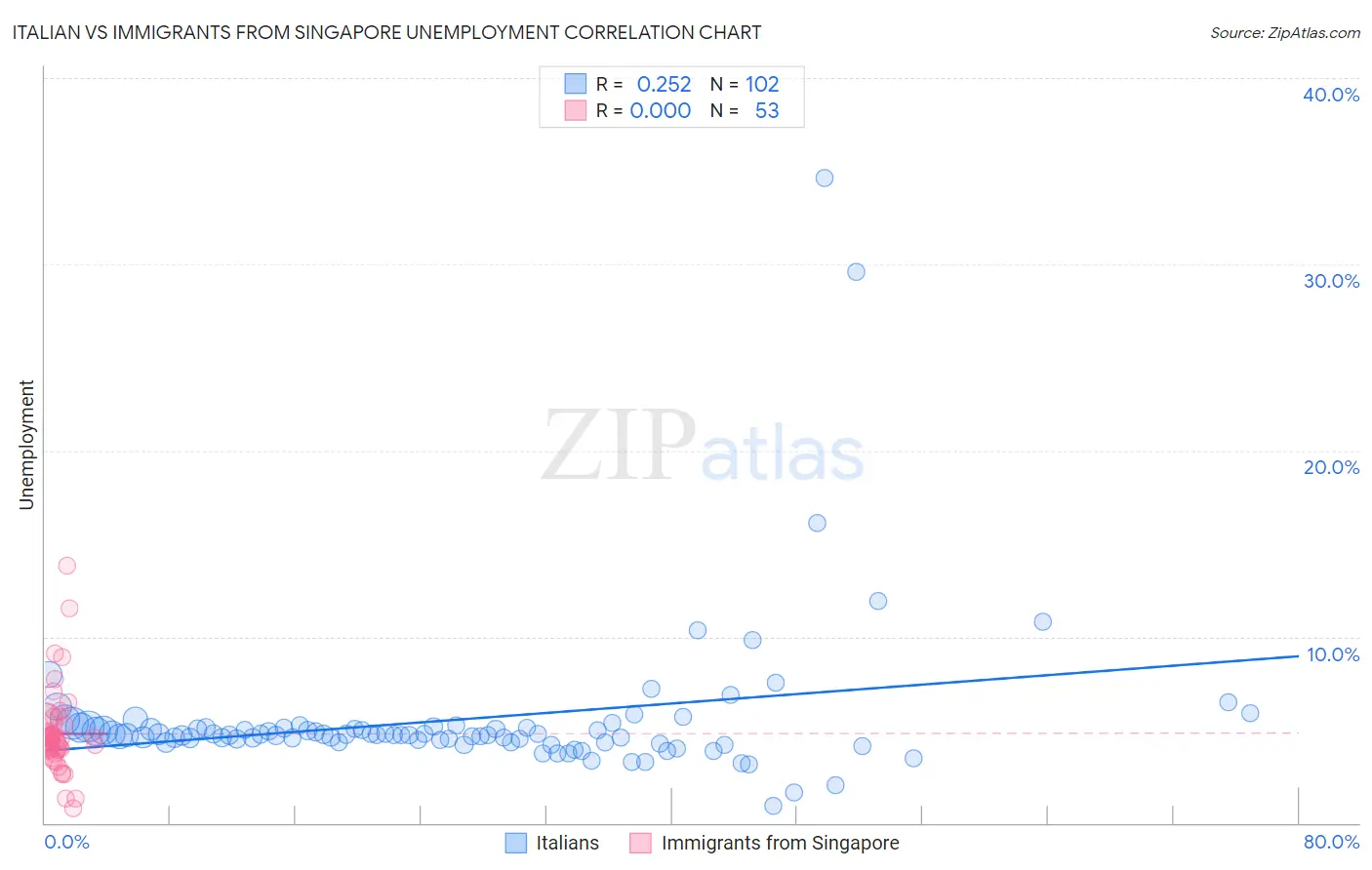 Italian vs Immigrants from Singapore Unemployment